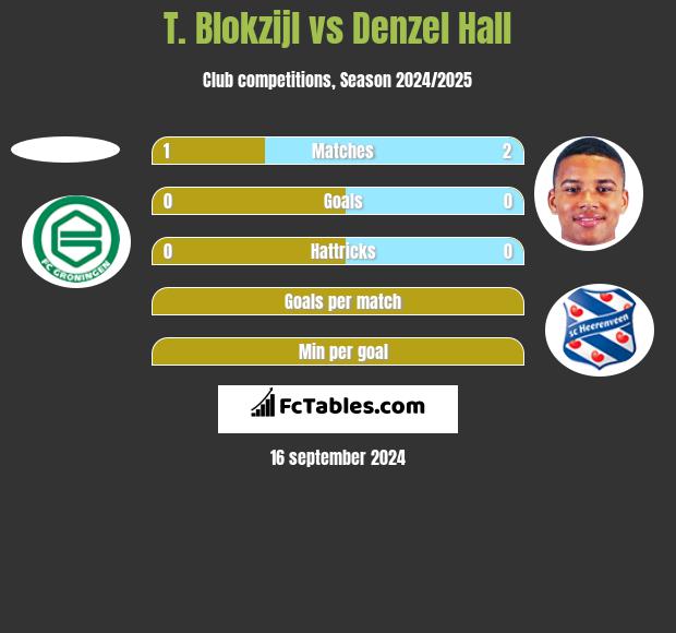 T. Blokzijl vs Denzel Hall h2h player stats