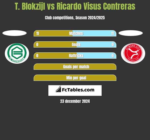 T. Blokzijl vs Ricardo Visus Contreras h2h player stats