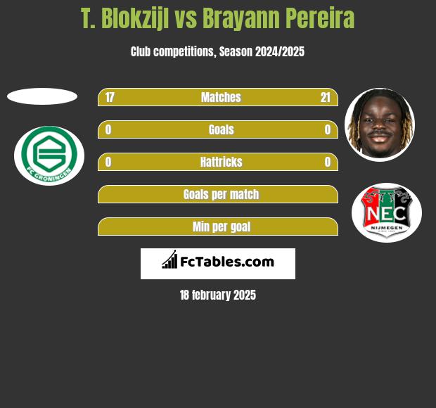 T. Blokzijl vs Brayann Pereira h2h player stats