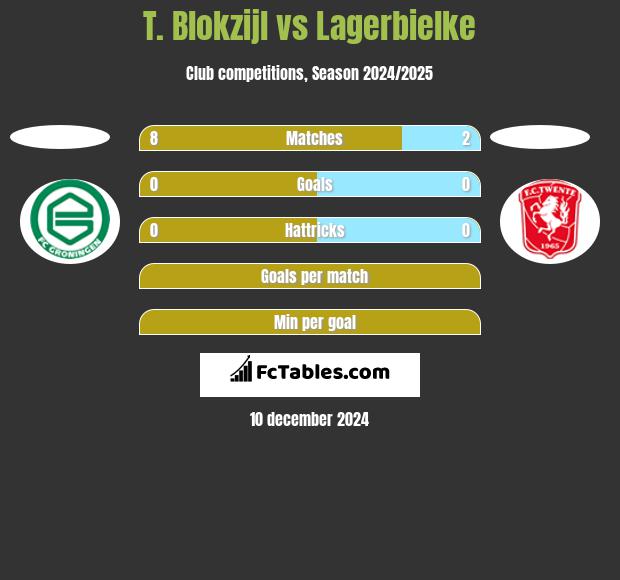 T. Blokzijl vs Lagerbielke h2h player stats