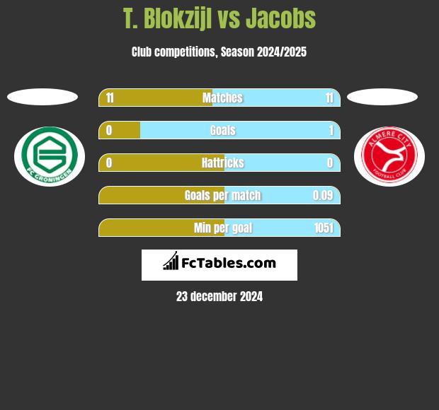 T. Blokzijl vs Jacobs h2h player stats