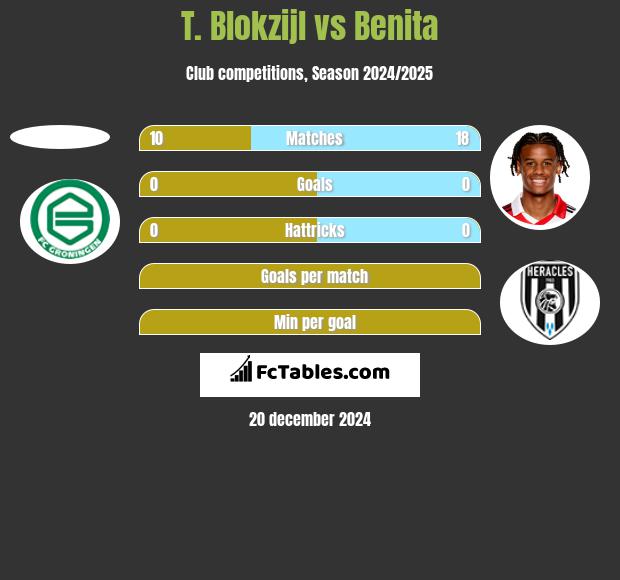 T. Blokzijl vs Benita h2h player stats