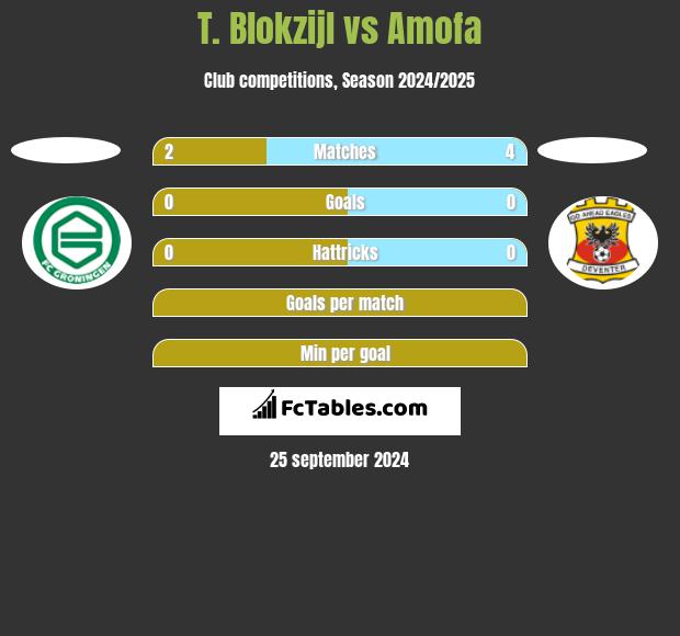 T. Blokzijl vs Amofa h2h player stats