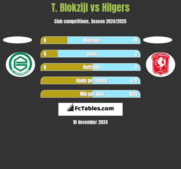 T. Blokzijl vs Hilgers h2h player stats