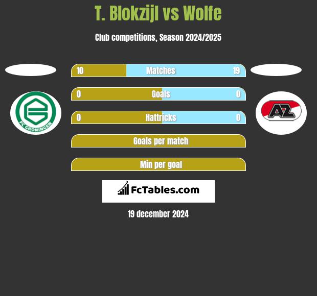 T. Blokzijl vs Wolfe h2h player stats