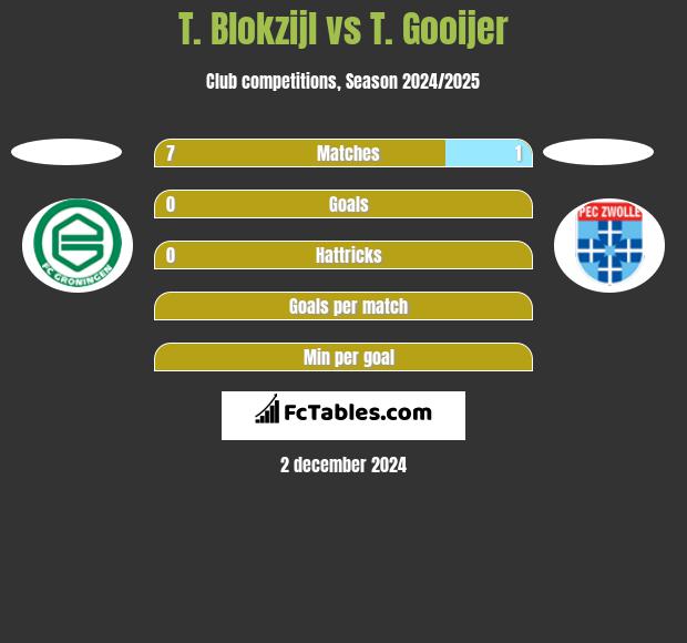 T. Blokzijl vs T. Gooijer h2h player stats