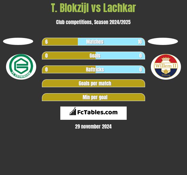 T. Blokzijl vs Lachkar h2h player stats