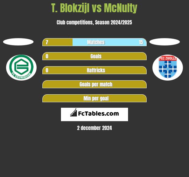 T. Blokzijl vs McNulty h2h player stats