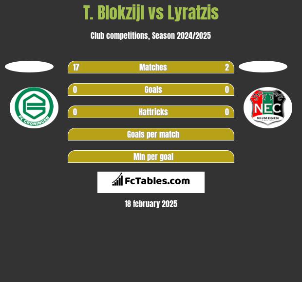 T. Blokzijl vs Lyratzis h2h player stats