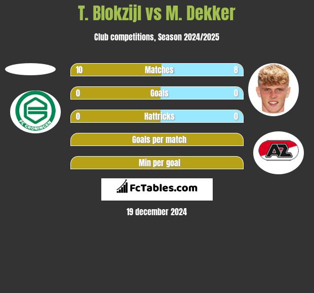 T. Blokzijl vs M. Dekker h2h player stats