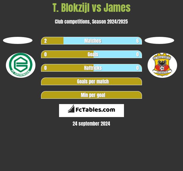 T. Blokzijl vs James h2h player stats