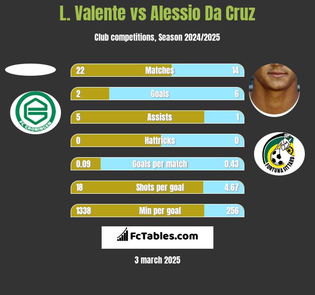 L. Valente vs Alessio Da Cruz h2h player stats