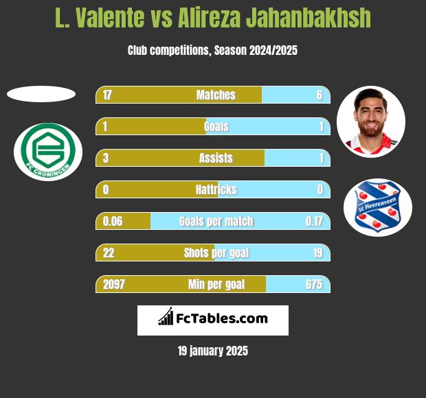 L. Valente vs Alireza Jahanbakhsh h2h player stats