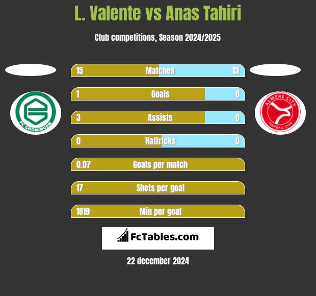 L. Valente vs Anas Tahiri h2h player stats