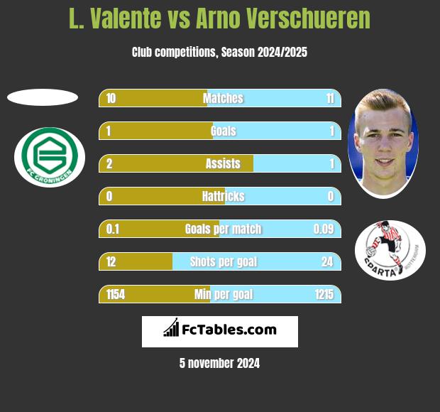 L. Valente vs Arno Verschueren h2h player stats