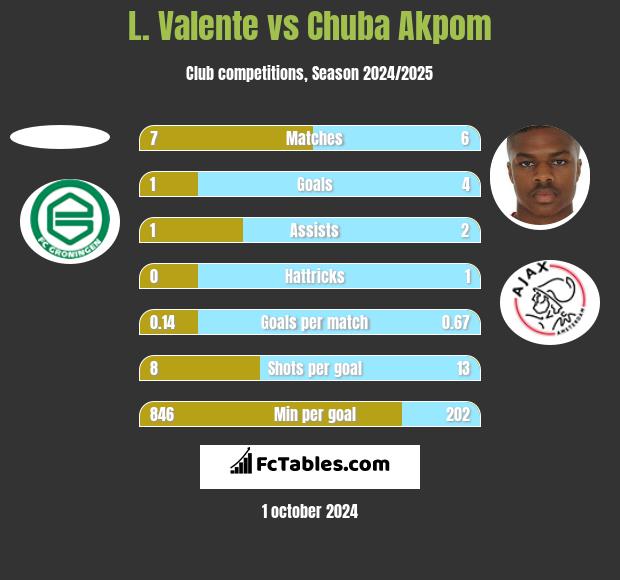 L. Valente vs Chuba Akpom h2h player stats