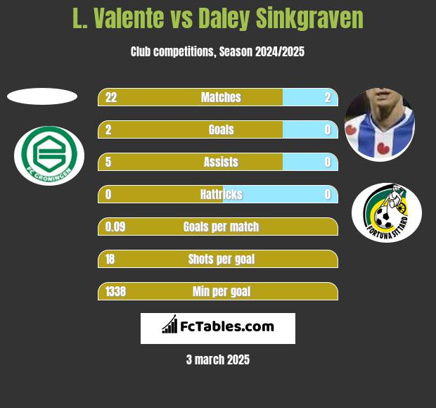 L. Valente vs Daley Sinkgraven h2h player stats