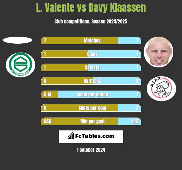 L. Valente vs Davy Klaassen h2h player stats