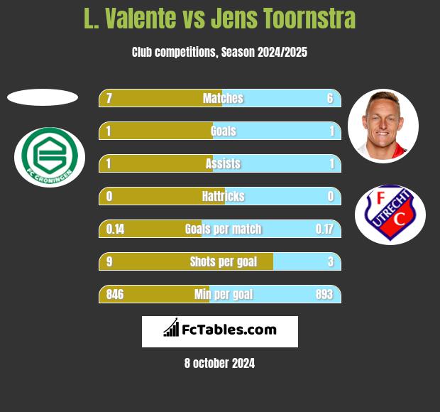 L. Valente vs Jens Toornstra h2h player stats