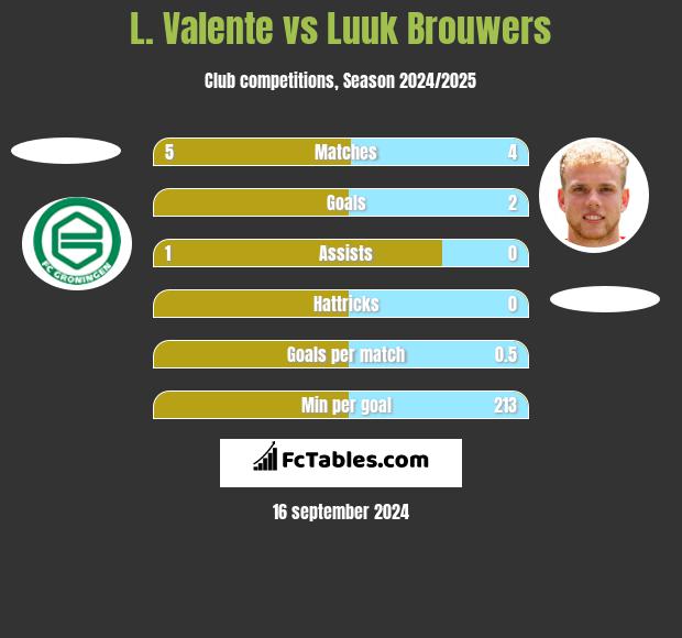 L. Valente vs Luuk Brouwers h2h player stats