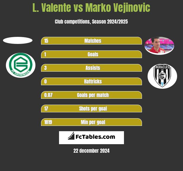 L. Valente vs Marko Vejinovic h2h player stats