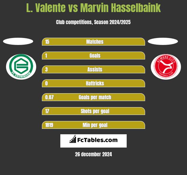 L. Valente vs Marvin Hasselbaink h2h player stats