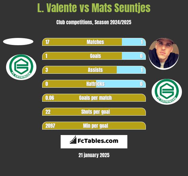 L. Valente vs Mats Seuntjes h2h player stats