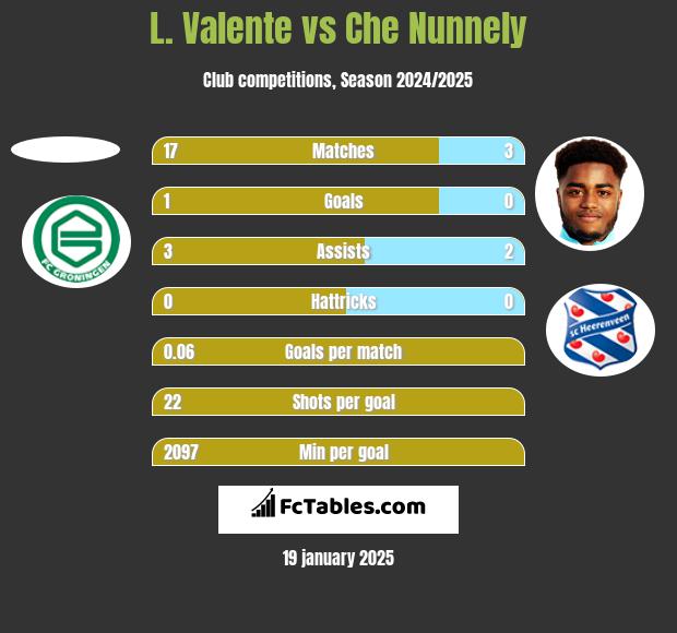 L. Valente vs Che Nunnely h2h player stats