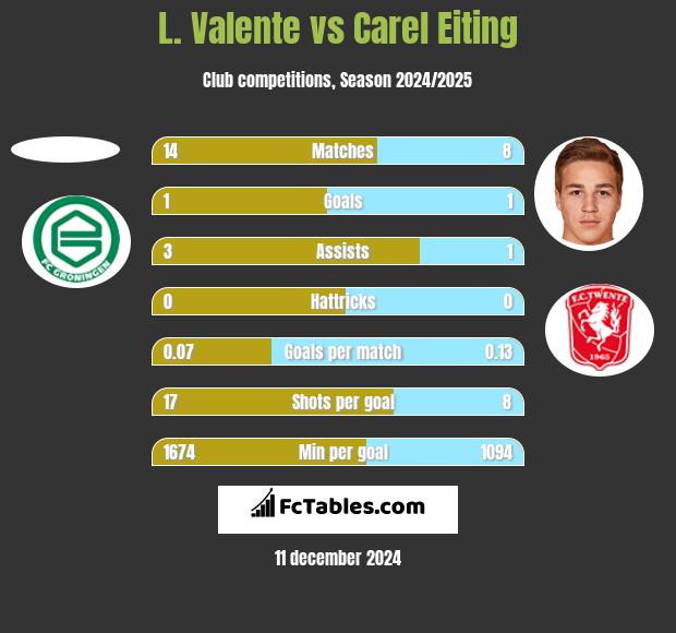 L. Valente vs Carel Eiting h2h player stats