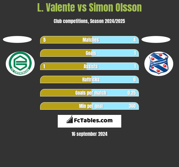 L. Valente vs Simon Olsson h2h player stats