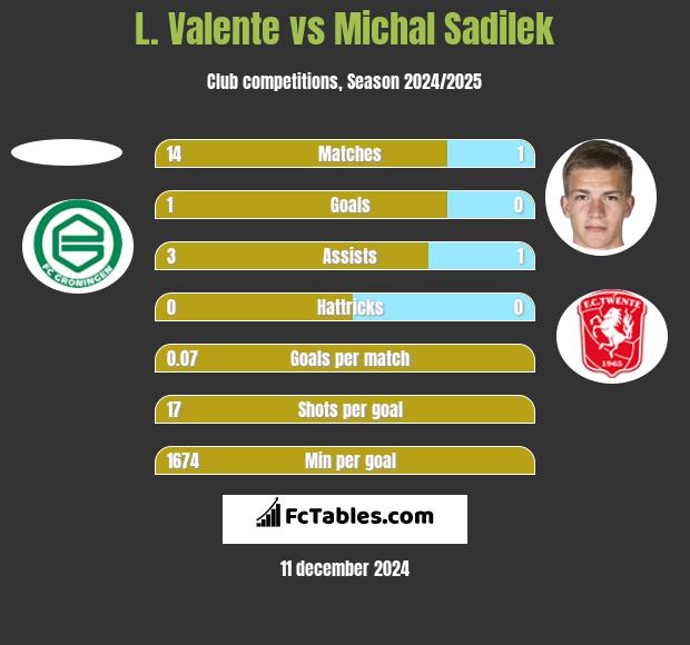 L. Valente vs Michal Sadilek h2h player stats