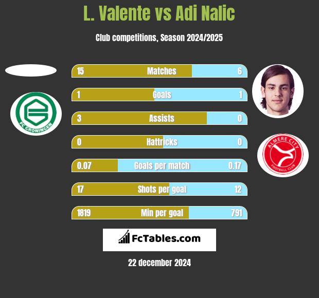 L. Valente vs Adi Nalic h2h player stats