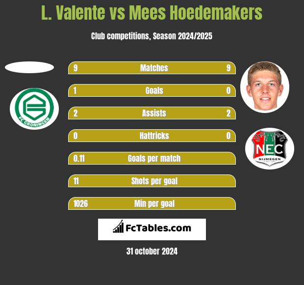 L. Valente vs Mees Hoedemakers h2h player stats