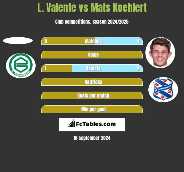 L. Valente vs Mats Koehlert h2h player stats