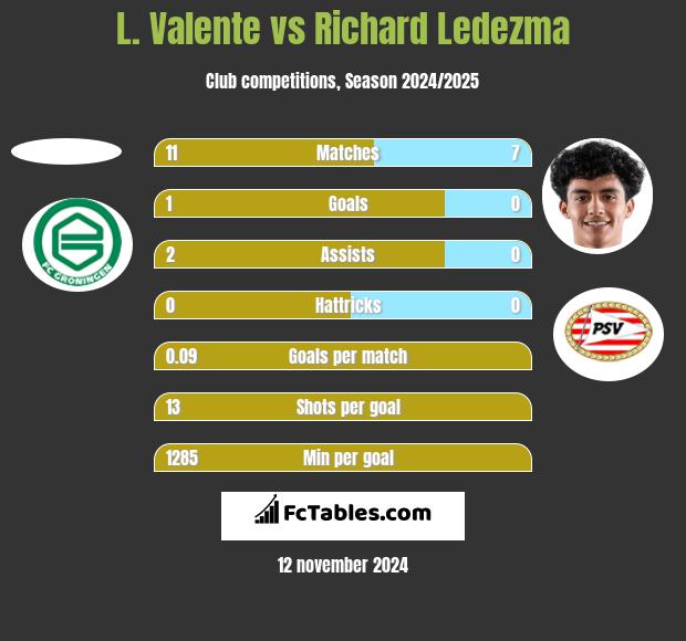 L. Valente vs Richard Ledezma h2h player stats