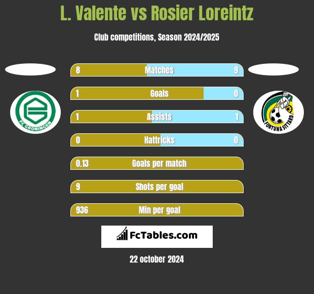 L. Valente vs Rosier Loreintz h2h player stats