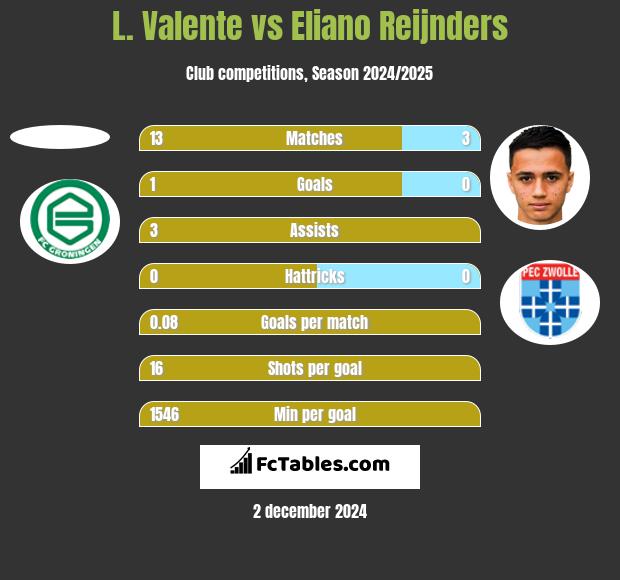 L. Valente vs Eliano Reijnders h2h player stats