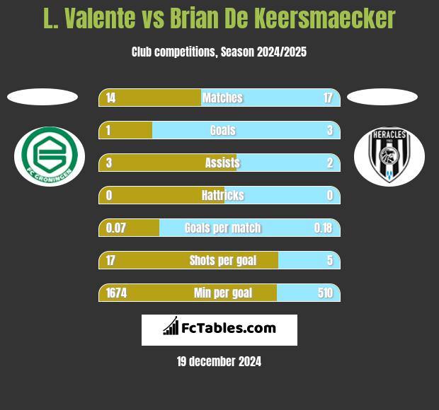 L. Valente vs Brian De Keersmaecker h2h player stats