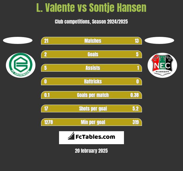 L. Valente vs Sontje Hansen h2h player stats