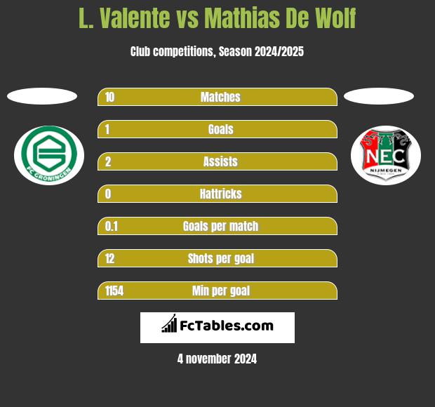 L. Valente vs Mathias De Wolf h2h player stats