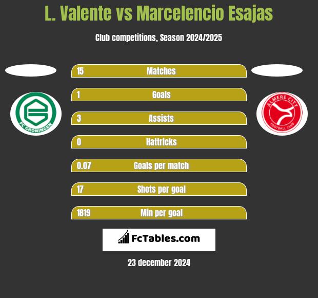 L. Valente vs Marcelencio Esajas h2h player stats