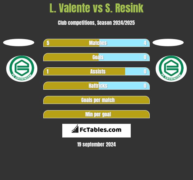 L. Valente vs S. Resink h2h player stats