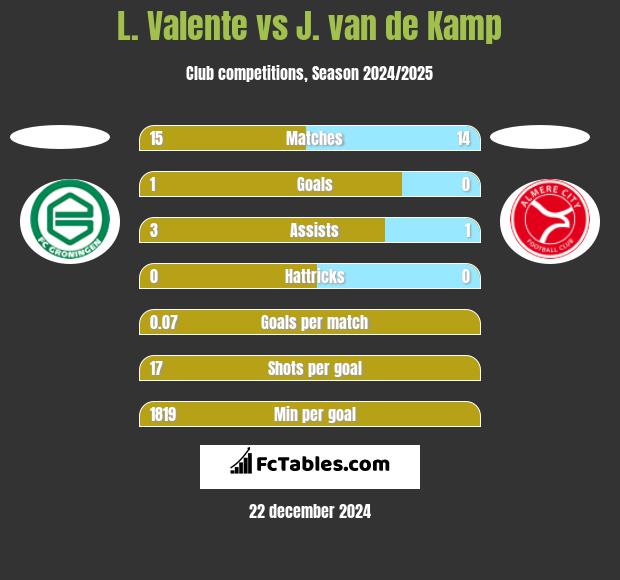 L. Valente vs J. van de Kamp h2h player stats