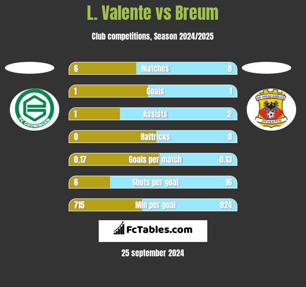 L. Valente vs Breum h2h player stats