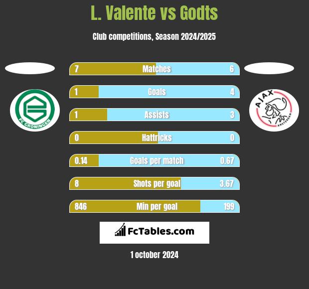 L. Valente vs Godts h2h player stats