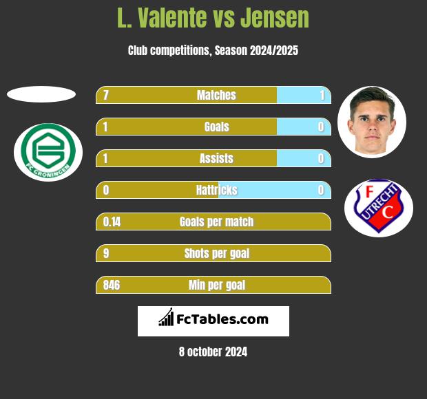 L. Valente vs Jensen h2h player stats