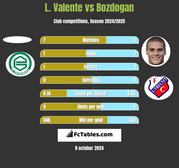 L. Valente vs Bozdogan h2h player stats