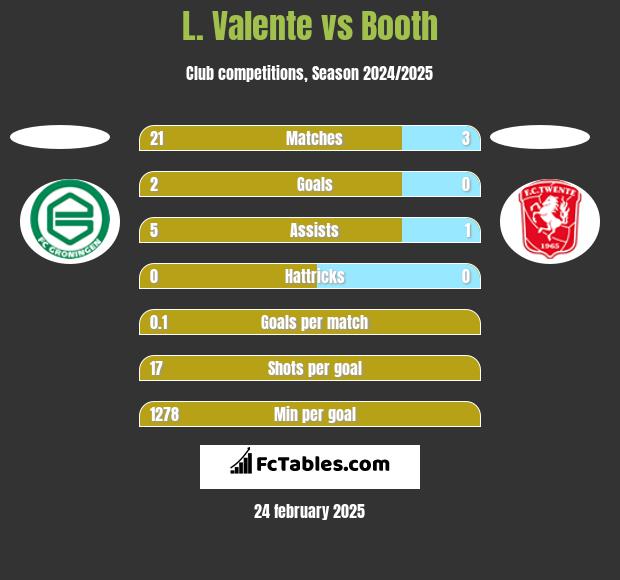 L. Valente vs Booth h2h player stats