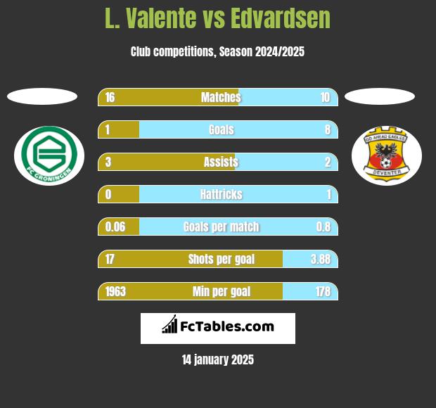 L. Valente vs Edvardsen h2h player stats