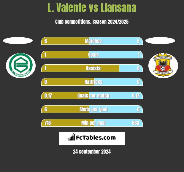 L. Valente vs Llansana h2h player stats